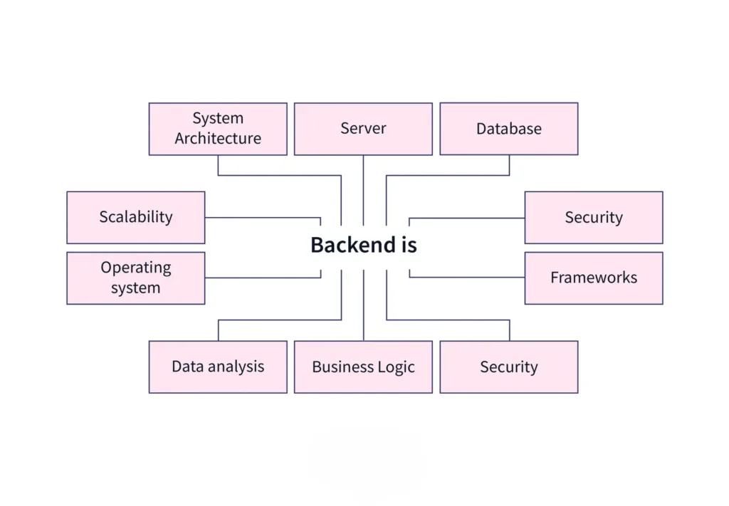 What is backend in software development